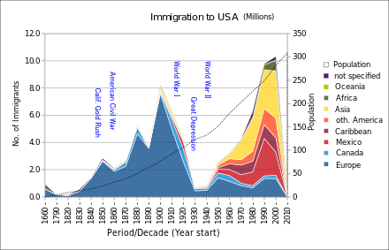 Einwanderungszahlen für die Vereinigten Staaten nach Herkunftsregion