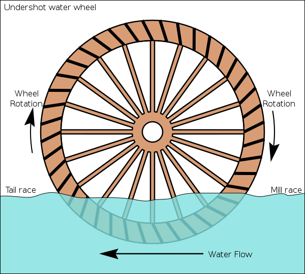 صورة:Undershot water wheel schematic.svg
