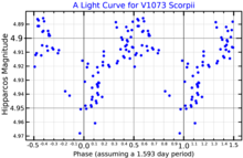 A light curve for V1073 Scorpii, adapted from Lefevre et al. (2009) V1073ScoLightCurve.png