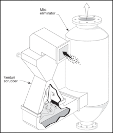 A venturi scrubber design. The mist eliminator for a venturi scrubber is often a separate device called a cyclonic separator Venturimistelim.gif