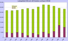 Ludwigsfelde truck production 1978–90: export sales in light green; domestic sales in dark red.[26]