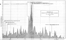 A US Air Force chart notes the article was followed by a wave of reports. 1952 UFO Flap - Air Force frequency graph of UFO reports.png