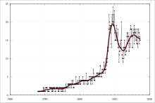 Monthly value (A$ millions) of rice imports to Australia since 1988 ABS-5439.0-InternationalMerchandiseImportsAustralia-StandardInternationalTradeClassificationCustomsValue-042Rice-A1828736L.svg