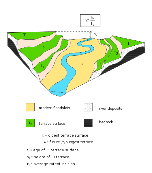 File:A series of paired river terraces plainsvg.svg