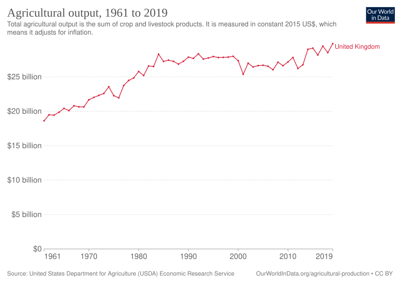 File:Agriculture in the UK.svg