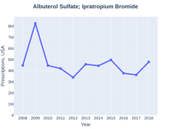 Albuterol/ipratropium prescriptions (US)