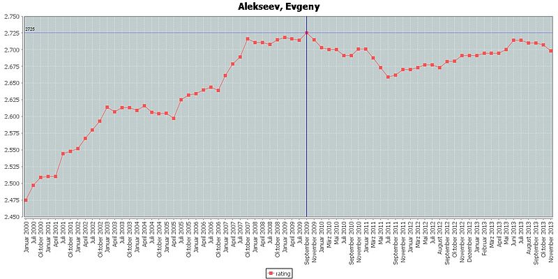 Alekseev, Evgeny rating.jpg