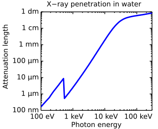 <span class="mw-page-title-main">Penetration depth</span> The depth light can penetrate into a material