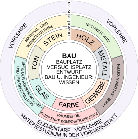 Bauhaus: Histoire, Lenseignement, Créations