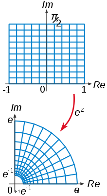 The complex exponential function mapping biholomorphically a rectangle to a quarter-annulus. Biholomorphism illustration.svg