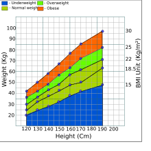 A table showing Body Mass Index as a measurement of height (m) compared to weight (kg) Body mass index simplified.svg