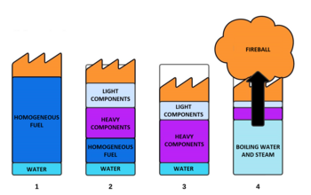 Boilover onset mechanism Boilover mechanism (standard boilover only).png