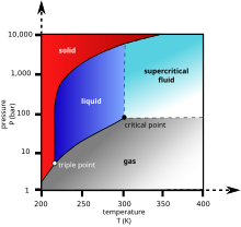 Carbon dioxide pressure-temperature phase diagram.svg