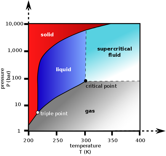 Carbon dioxide pressure-temperature phase diagram showing the triple point and critical point of carbon dioxide