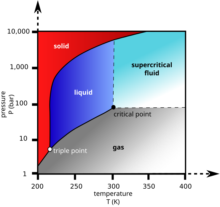 742px-Carbon_dioxide_pressure-temperatur