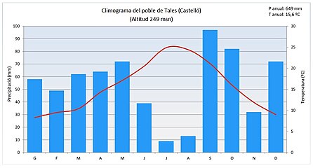 Climograma