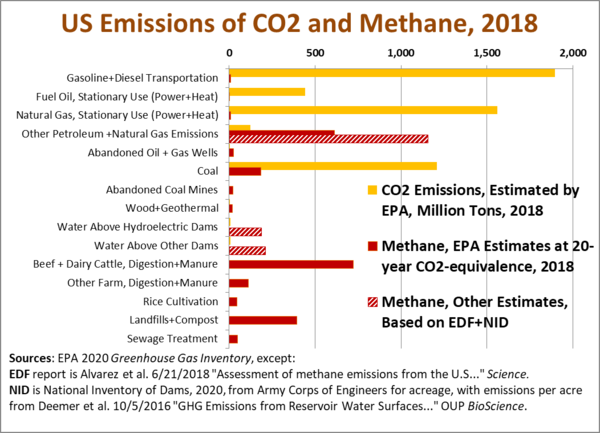 US emissions of CO2 and methane, 2018