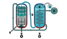 Legend:
A. Analyzer*
B. Rectifier*
1. Wash
2. Steam
3. Liquid out
4. Alcohol vapour
5. Recycled less volatile components
6. Most volatile components
7. Condenser *Both columns are preheated by steam Column still.svg