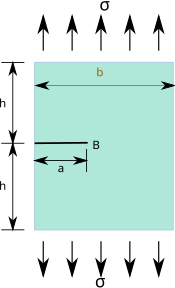 Edge crack in a finite plate under uniaxial stress. CrackEdgeFinitePlate.svg