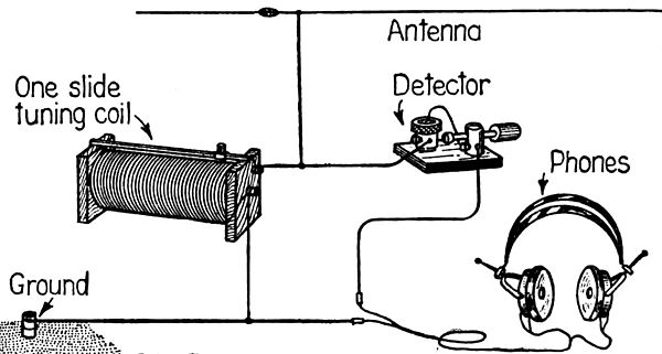 Pictorial diagram from 1922 showing the circuit of a cat whisker crystal radio. This common circuit did not use a tuning capacitor, but used the capac