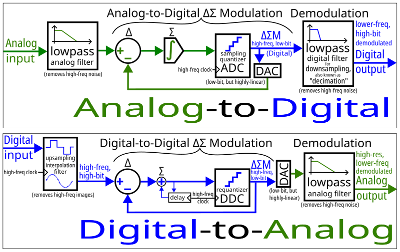 File:Delta-Sigma Modulation ADC and DAC.svg