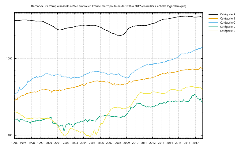 File:Demandeurs d'emploi France métropolitaine 1996-2017 log.svg