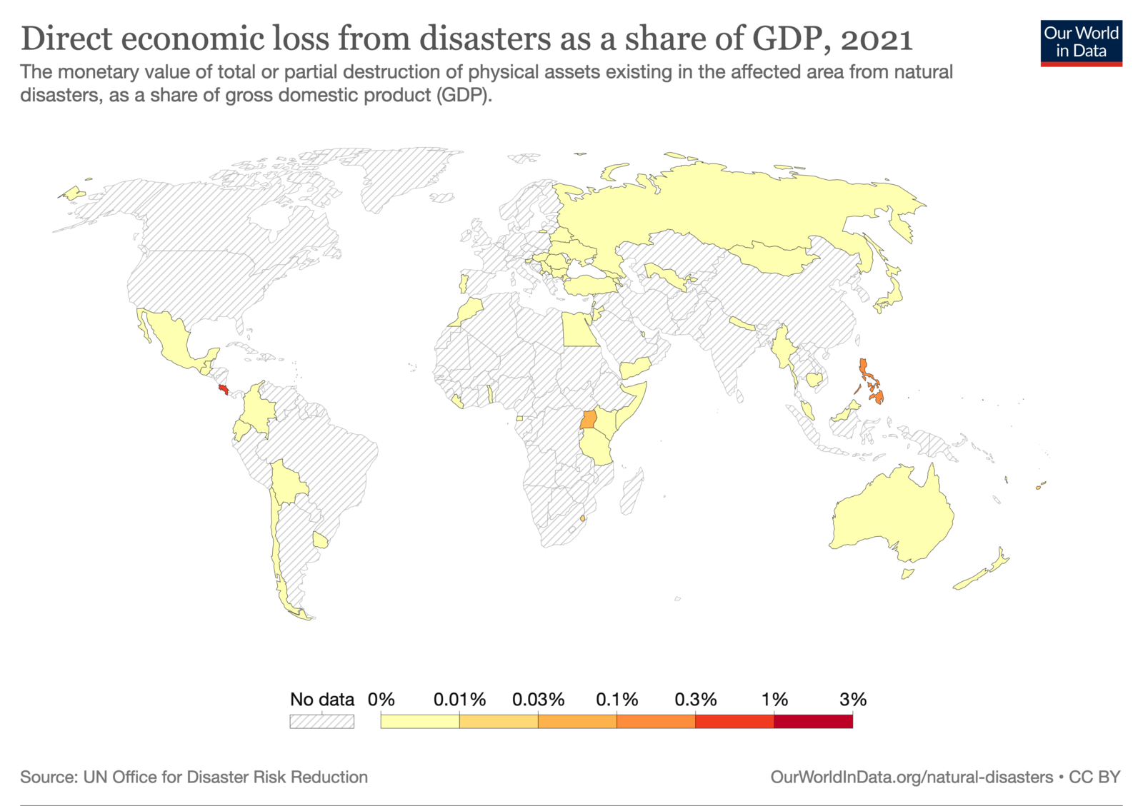 Economic losses