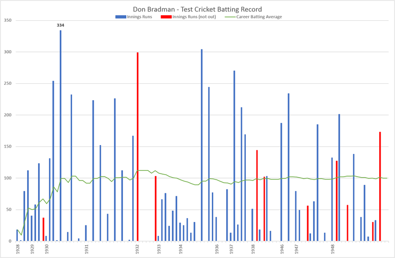 File:Don Bradman Complete Test Career Record.png