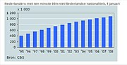 Miniatuur voor Dubbele nationaliteit