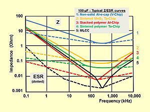 Typical impedance and ESR curves over frequency for different electrolytic capacitor styles compared with MLCC