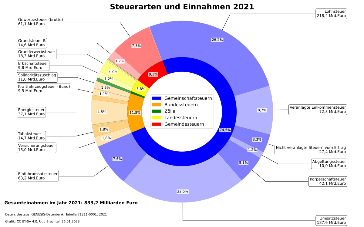 Schritt 5: