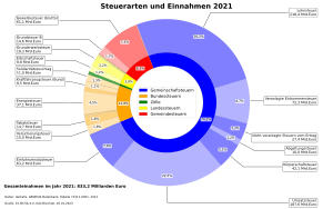 Deutschland Steueraufkommen: Steueraufkommen insgesamt, Steueraufkommen nach Steuerarten, Weitere Darstellungen