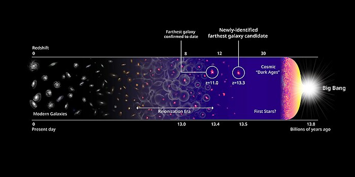An early galaxy candidate (at z=13.3) and the History of the Universe (logarithmic scale; (7 April 2022)
[Compare: Nature timeline - History of the Universe (linear scale)] EarliestGalaxyCandidates-20220407.jpg