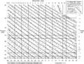 Temperature versus humidity Emagram