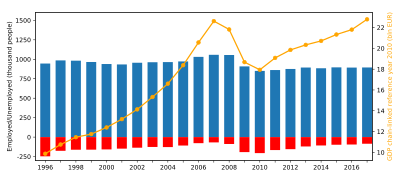 Employed-unemployed in Latvia in workforce 15-74 years old (thousand people) 1996-2017 and chain-linked GDP reference year 2010 (bln EUR) Data: Statistics Latvia Employed-unemployed in Latvia 1996-2017.svg