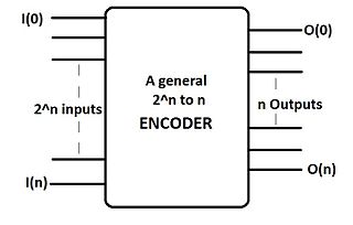 <span class="mw-page-title-main">Encoder (digital)</span> Digital electronic circuit