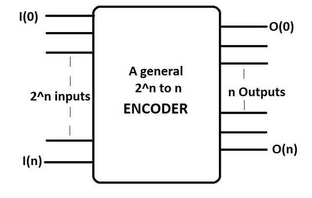 Encoder in Digital Electronics - Javatpoint