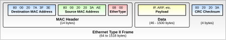 Tập tin:Ethernet Type II Frame format.svg