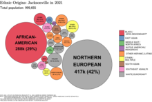 Ethnic origins in Jacksonville Ethnic Origins in Jacksonville, FL.png