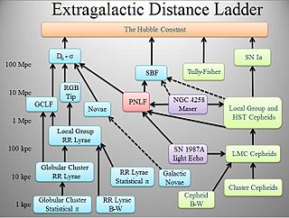 Cosmic distance ladder Succession of methods by which astronomers determine the distances to celestial objects