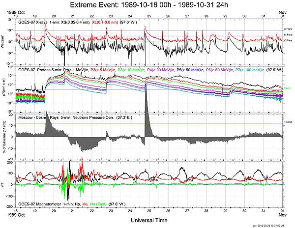 GOES-7 monitors space weather conditions during the October 1989 solar activity resulted in a Forbush Decrease, ground level enhancements, and many sa