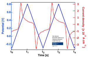 Figure 2. Cyclic voltammetry: Potential waveform in blue (left y-axis), current answer in red (right y-axis). Electrolyte as in figure 1. Potential vs. Ag/AgCl in both figures. A comparison of this experiment with and without 5mM Fe species can be found here. For wiki 2 cycles 1.svg