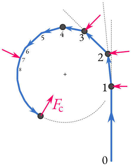 A particle is disturbed from its uniform linear motion by a series of short kicks (1, 2, …), giving its trajectory a nearly circular shape. The force is referred to as a centripetal force in the limit of a continuously acting force directed towards the center of curvature of the path.
