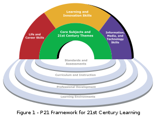 <span class="mw-page-title-main">21st century skills</span> Skills identified as being required for success in the 21st century