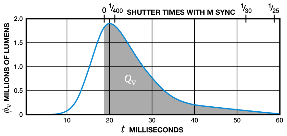 The photometric output of the GE Synchro-Press No. 11 flashbulb is shown here. Like all Class M (medium peak) bulbs, its peak output was defined as occurring 20 milliseconds after applying electrical current. The No. 11 had a peak luminous flux of 1.8 million lumens. Its rated luminous energy, Qv of 23,000 lumen⋅seconds is the shaded area to the right of the definitional shutter opening point (1/800 th of a second before the point of peak luminous flux).