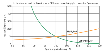 Halogenlampe, Halogenglühlampe, Halogenlicht, Energieeffizienz