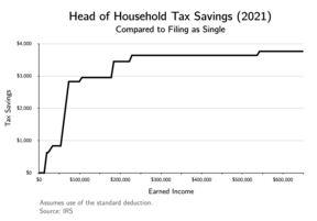 Table of 2021 marginal tax rates for single filers and heads of households.