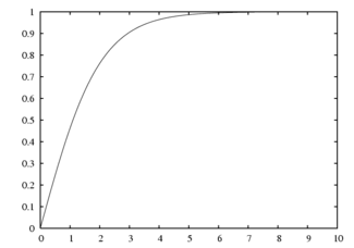 Cumulative distribution plots of half-logistic distribution