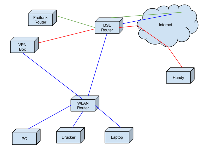 File:Heimnetzwerk (gesichert).png