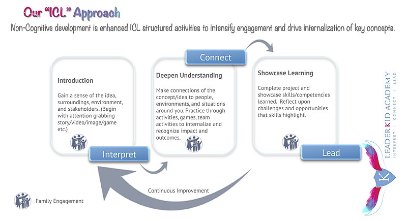 File:ICL Approach - Interpret, Connect, Lead.jpg